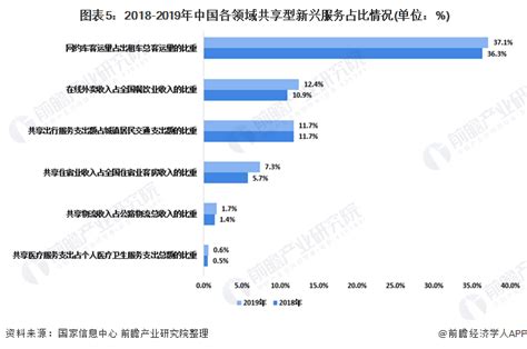 2018年中国共享经济市场及发展趋势分析（附全文）-中商情报网