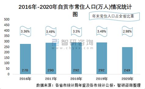 2023年自贡各区GDP经济排名,自贡各区排名