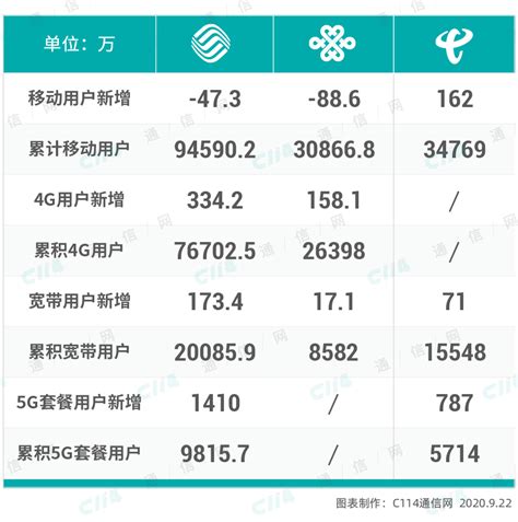 三大运营商1月运营数据公布 我国5G套餐用户总数累计超11亿 - 通信 - 中国产业经济信息网