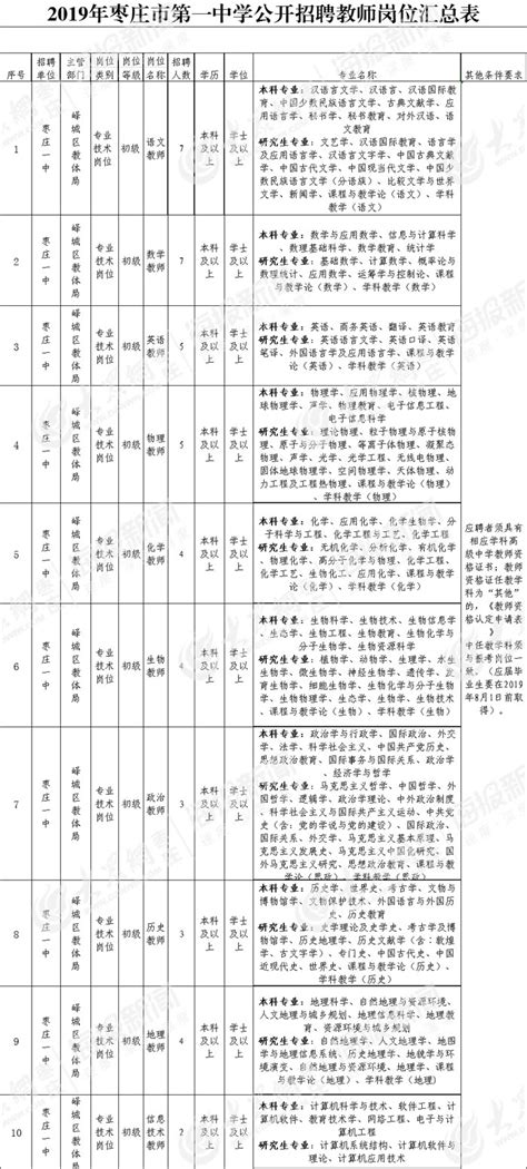 2018年山东省枣庄市市中区教师招聘简章（139名）