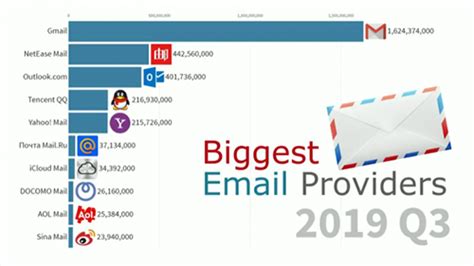 全球最受欢迎邮箱排名网易第二、QQ第四 - 知乎