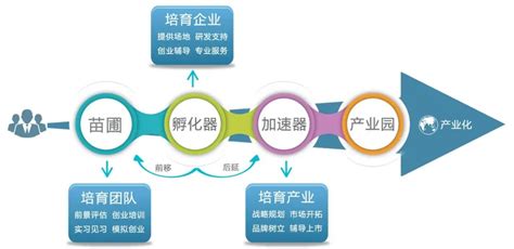 中国孵化器发展趋势与未来展望-山东绿天使科技发展集团有限公司
