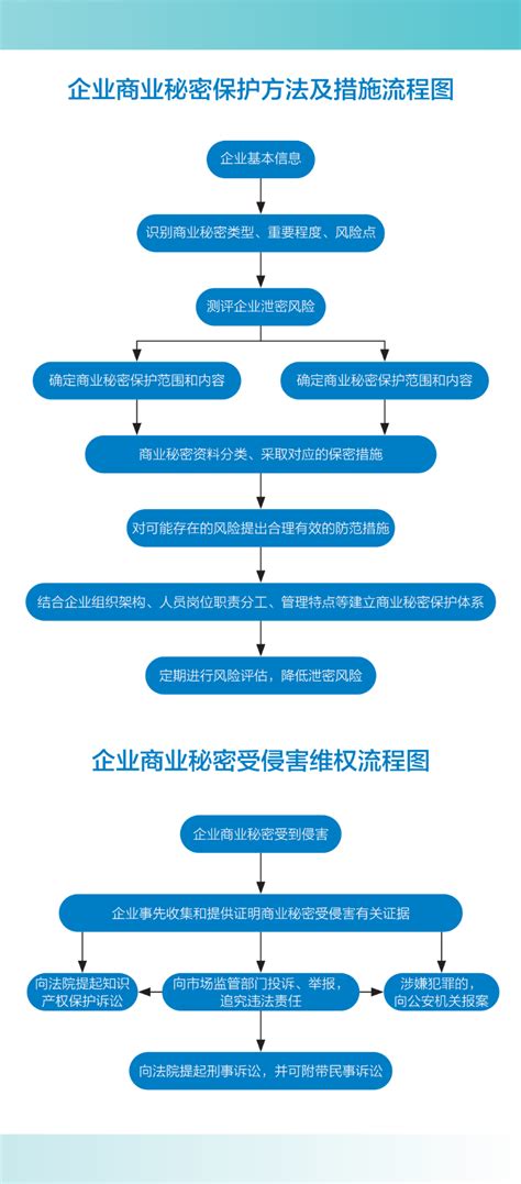 济宁市人民政府 知识产权监管 企业商业秘密保护方法及措施流程图