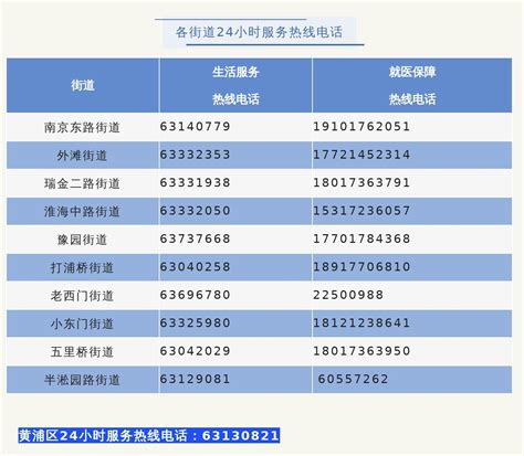 上海多区发布热线电话！满足市民生活服务、就医保障——上海热线侬好频道