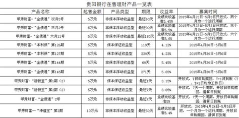 贵阳银行在售理财产品一览表 - 商务推荐,推荐,精品,商讯,聚焦 - 黔东南信息港