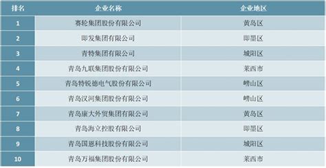 2020年中国各省制造业民营企业500强名单之四川省排行榜：通威集团上榜 - GDP