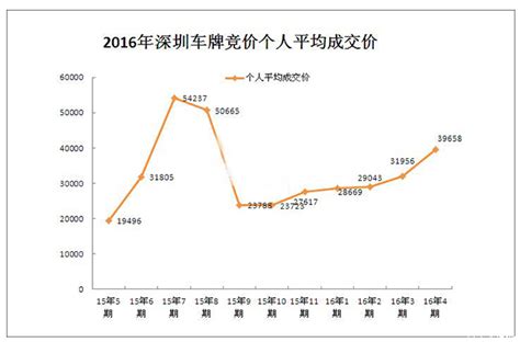 2016年4月广东深圳小汽车车牌摇号竞价情况统计分析