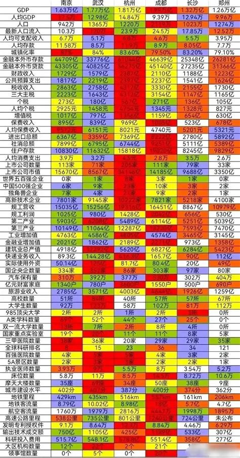 武汉、郑州、合肥、西安、长沙综合实力对比，谁才是中部第一？