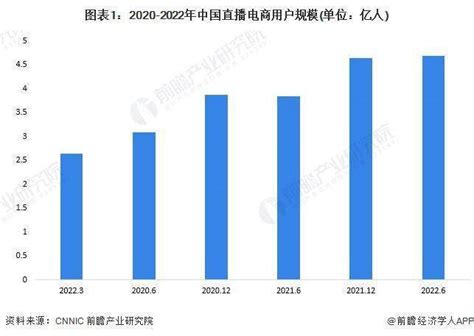 网经社：《2022年度中国直播电商市场数据报告》发布 2022年是直播电商动荡的一年，旧格局瓦解，新秩序诞生。2021年年底，雪梨、薇娅相继被 ...