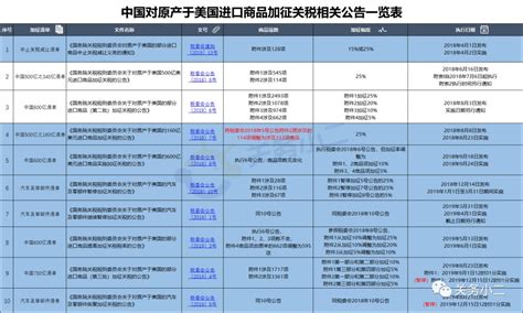 第一批对美加征关税商品第二次排除清单公布 - 快讯 - 中国产业经济信息网