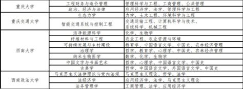 教育部公布高校自主设置二级学科和交叉学科名单 重庆10所高校上榜__财经头条