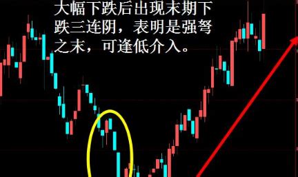 金梦夕：下跌三连阴K线形态及操作技巧_中金在线财经号