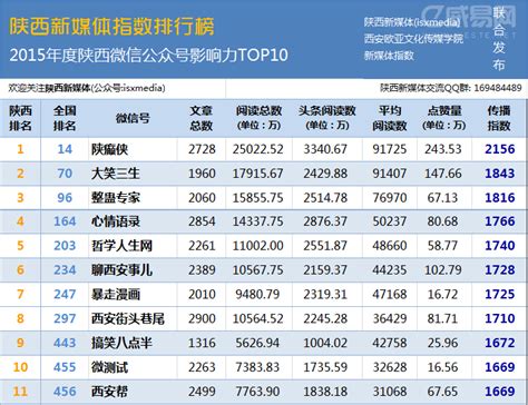 2015年度陕西微信公众号影响力TOP10排行榜_西部IT_威易网