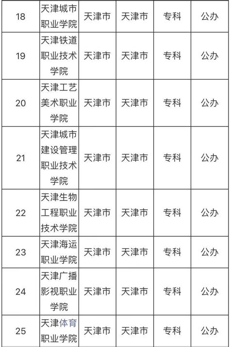 天津市各大学2021年录取分数线排名榜单（2022高考参考）
