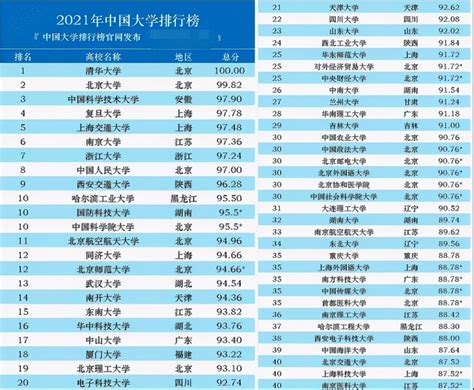 【985大学排名顺序】2020中国重点大学(985/211/双一流)排名发布！有你的目标学校吗？