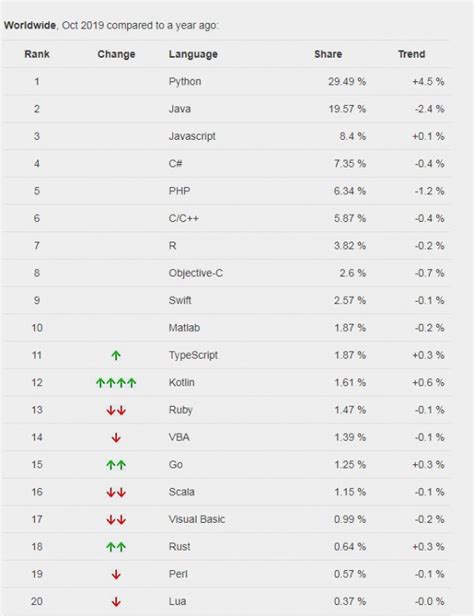 2019年10月编程语言排行榜_H_Cisco的博客-CSDN博客_编程语言排行榜2019
