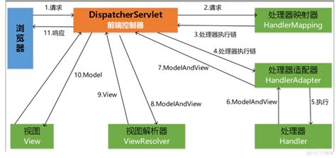 Spring Web MVC 框架 - Spring中文手册