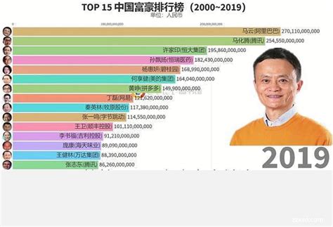 2020福布斯中国富豪榜，马云连续三年首富，马化腾第二 - 人才职场 - 机械社区 - 百万机械行业人士网络家园