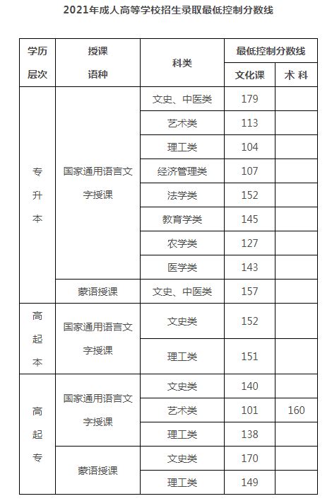 2021年内蒙古成考录取分数线已公布_成人高考考试网_华图教育