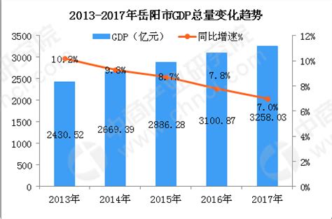 2018年湖南岳阳市产业结构情况及产业转移分析（图）-中商情报网