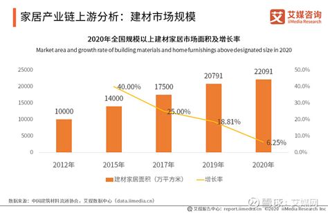 2021年中国家居产业链上游分析：建材市场规模、企业盈利能力对比 过去中国家具行业增长主要源于新房市场的高速增长，近年来随着新房增速放缓，二手 ...