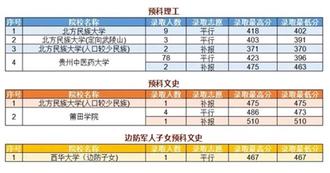 贵州：2022年高考7月17日体育类第二批本科院校录取情况_华禹教育网