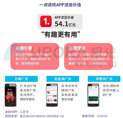 极光大数据:2019年APP流量变现到底哪家强？ - 科技先生