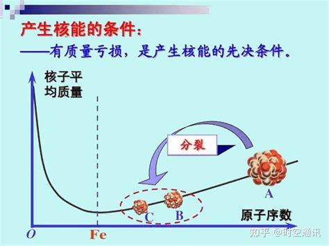 核反应方程式写法（1公斤铀235裂变后能释放多少能量） - 科猫网