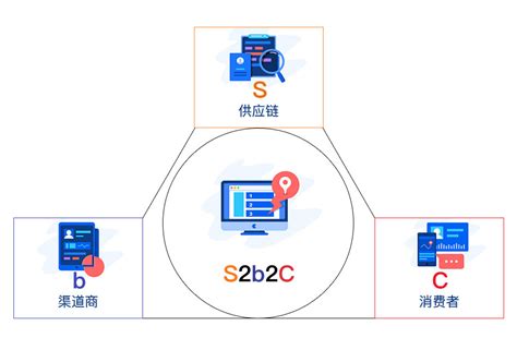 S2b2c新零售商业运营：解析B2C、C2C、O2O