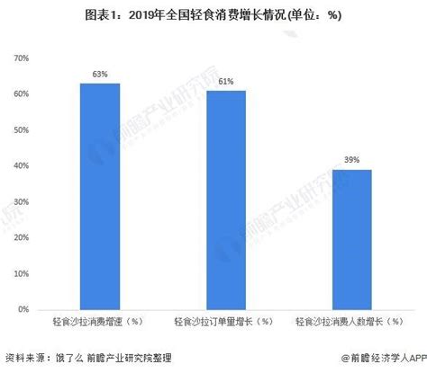 中国轻食行业数据分析： 66.67%消费者认为轻食有利于控制“三高” 轻食食材烹饪方式简约的特点，让食用者在品尝到原汁原味的食物的同时，还对 ...