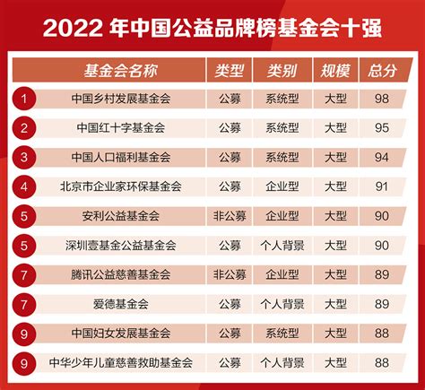 《中国公益品牌观察报告（2021-2022）》发布：探寻公益品牌推动公益慈善行业高质量发展路径 - 爱企查