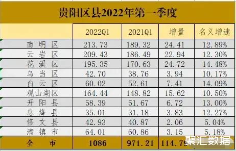 贵阳市2022年一季度各区县GDP：南明区第一，观山湖区第4_贵阳GDP_聚汇数据