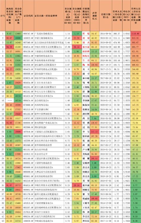 中国最强基金经理TOP20名单 - 知乎