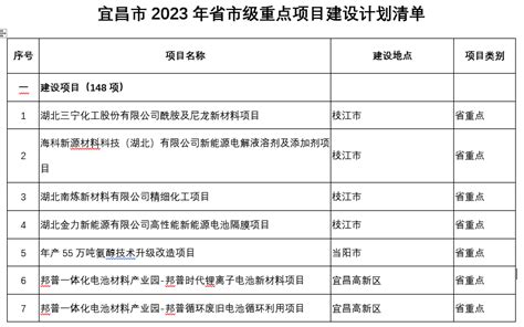 宜昌市2023年省市级重点项目建设计划清单-重点项目-BHI分析-中国拟在建项目网