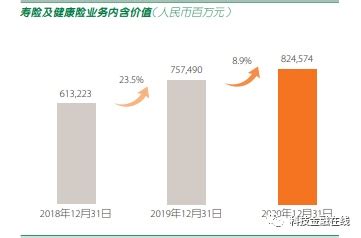 中国平安公布2020年业绩：新业务价值下降了34.7% 退保金增长了38.5%-股票频道-和讯网