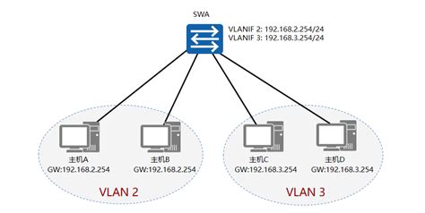 二层VLAN间的通信_vlan内二层互通_H3rmesk1t的博客-CSDN博客