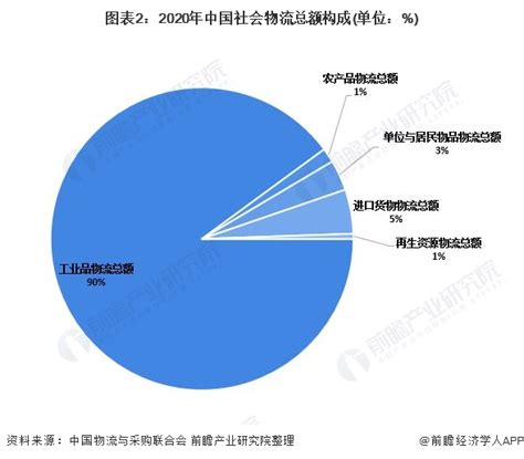 2019年中国物流行业市场分析及2020年前景展望（附图表）-中商情报网