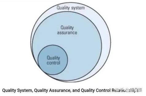 质量管理三个概念：QC、QA和QM！ - 知乎