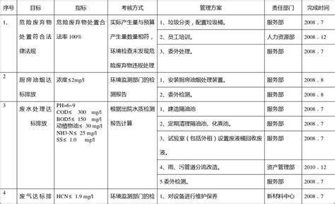 环境职业健康安全目标指标管理方案_word文档在线阅读与下载_无忧文档