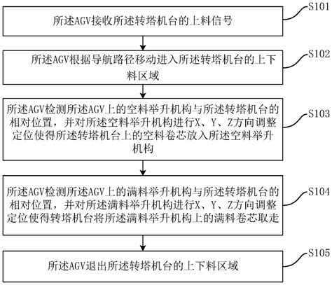 一种卷料运输AGV的空满料交换方法及卷料运输AGV与流程