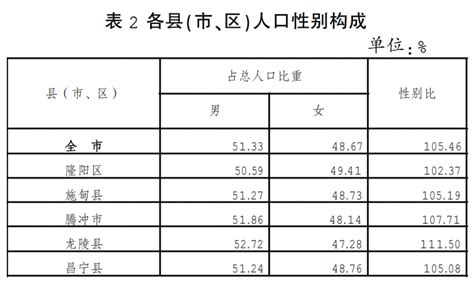 (云南省)保山市第七次全国人口普查主要数据公报-红黑统计公报库
