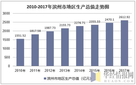 2010-2017年滨州市地区生产总值及人均GDP统计分析（原创）_华经情报网_华经产业研究院