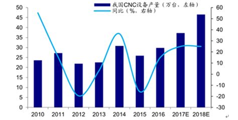 CNC设备市场分析报告_2018-2024年中国CNC设备市场深度研究与前景趋势报告_中国产业研究报告网
