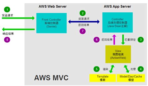 AWS MVC架构 · AWS PaaS文档中心