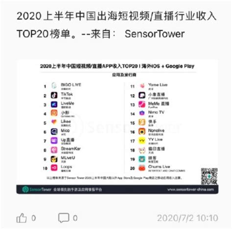 2020上半年中国出海短视频/直播TOP20:TikTok居下载量榜首 获6亿新用户-IT商业网-解读信息时代的商业变革