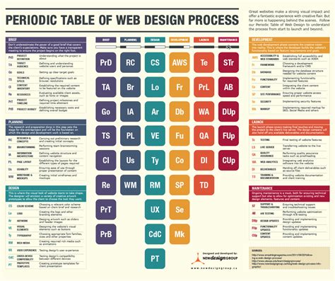 网站设计（开发）流程周期表（Periodic Table of Web Design Process）_周期表实验室-站酷ZCOOL