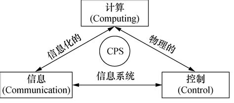 信息物理系统CPS演进方向及落地方式