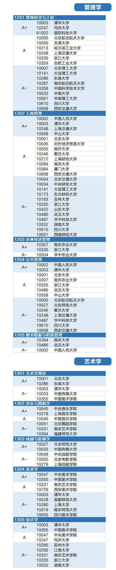 2017年双一流大学排行榜, 依据教育部第四轮学科评估|学科|大学|教育部_新浪新闻