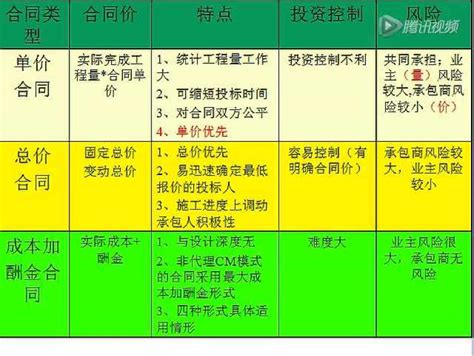 二建管理---施工单价合同、总价合同