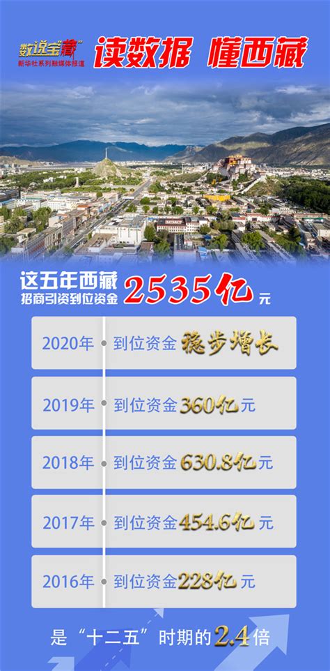 西藏携近150个项目在湖南招商引资_工信要闻_工信频道